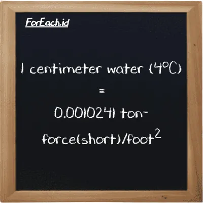 1 centimeter water (4<sup>o</sup>C) is equivalent to 0.0010241 ton-force(short)/foot<sup>2</sup> (1 cmH2O is equivalent to 0.0010241 tf/ft<sup>2</sup>)